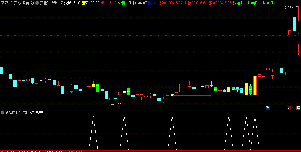 【变盘转折出击】主图/副图/选股指标，机构蓄势猛吸筹，边缘游走高风险收益，右侧交易必备！
