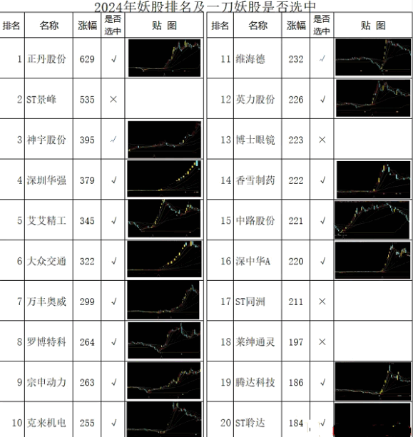 【一刀妖股】主图/副图/选股指标，一刀又一刀捉大妖股，八成妖股跑不掉！