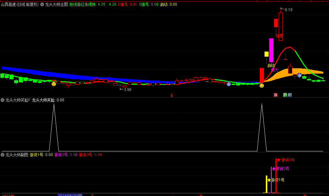 【龙头大师】主图/副图/选股指标，趋势简单明了，一看就明，抓波段大牛！