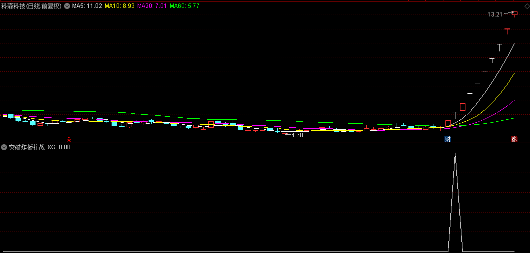 【突破炸板柱战法】副图/选股指标，连板妖股的最佳狙击点，预警时间设置在三点收盘后！