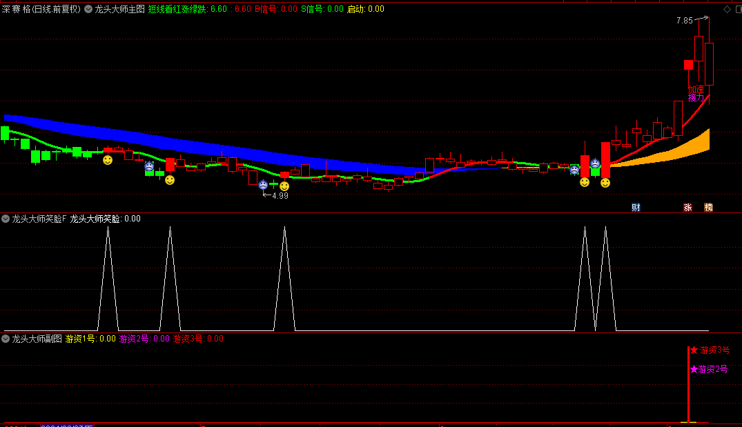 【龙头大师】主图/副图/选股指标，趋势简单明了，一看就明，抓波段大牛！