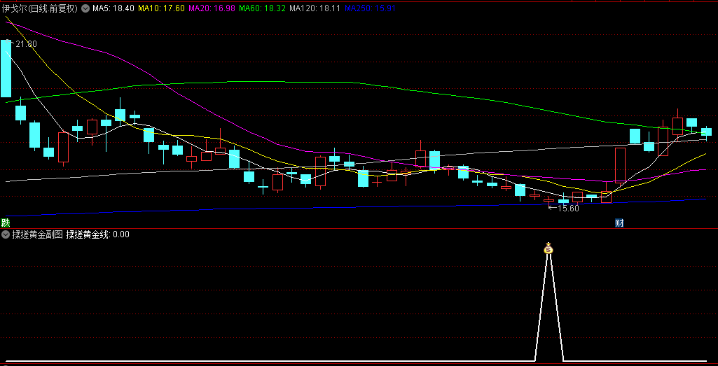 【揉搓黄金战法】副图/选股指标，中位战法+起势战法，来自一灯宝典中的战法！