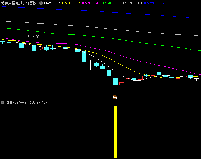 【精准谷底寻宝】副图与选股指标，专为狙击市场底部反转设计，跨平台手机电脑适用！