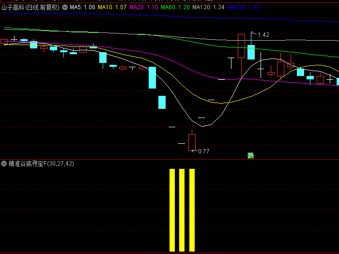 【精准谷底寻宝】副图与选股指标，专为狙击市场底部反转设计，跨平台手机电脑适用！