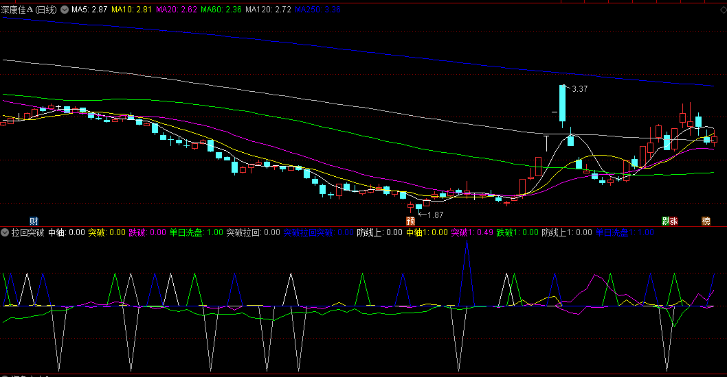 同花顺拉回突破副图指标 穿越防线 红色表示今日突破昨天高点 源码 效果图