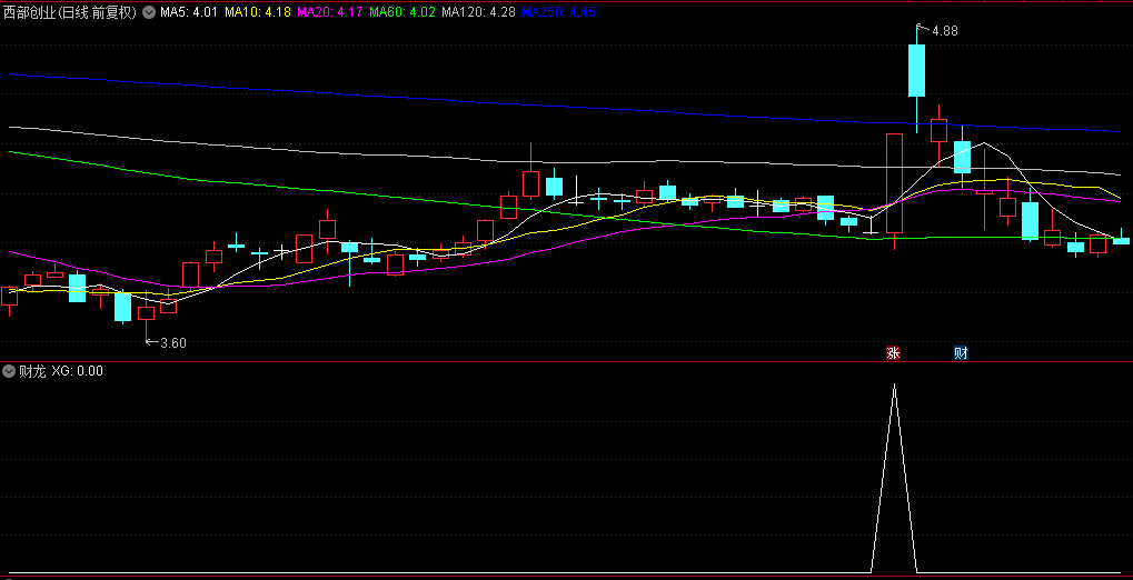 【财龙】副图/选股指标，信号少, 成功率高，捕捉到了香雪制药、博士眼镜等妖股!