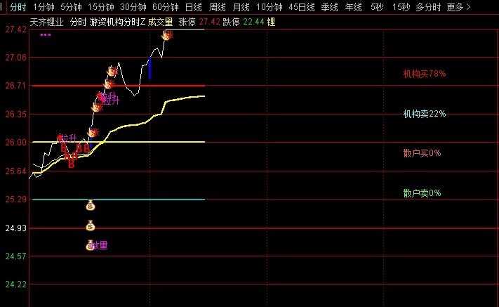 【游资机构分时】主图指标， 伏击突破打板涨停分时公式，可作为高抛低吸的小助手！