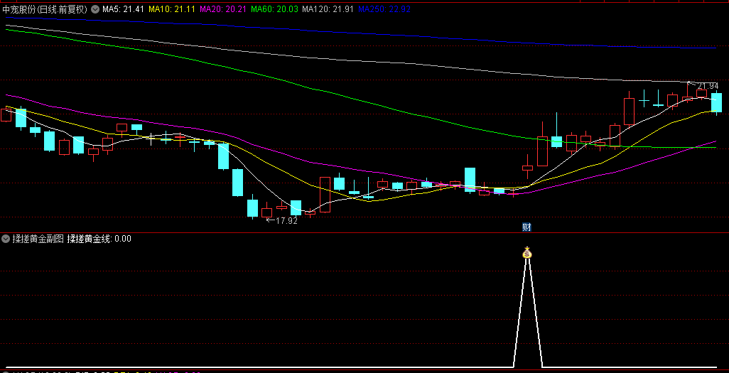 【揉搓黄金战法】副图/选股指标，中位战法+起势战法，来自一灯宝典中的战法！