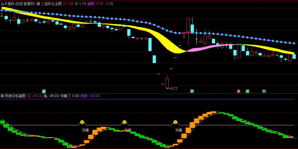 【二挂彩云】主图+【雨季彩虹】副图指标，突破趋势线，橙色线做多！