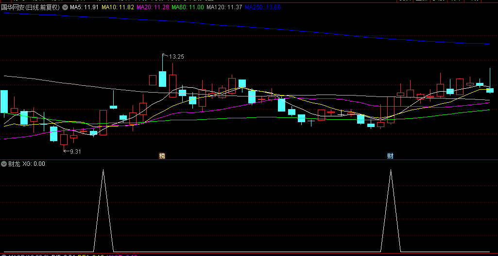 【财龙】副图/选股指标，信号少, 成功率高，捕捉到了香雪制药、博士眼镜等妖股!
