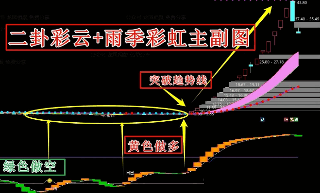 【二挂彩云】主图+【雨季彩虹】副图指标，突破趋势线，橙色线做多！