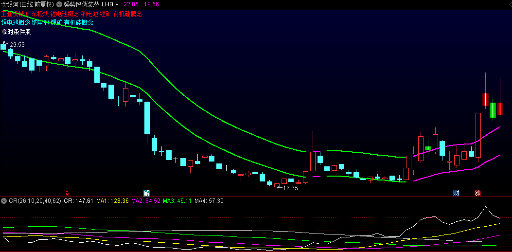 【强势股伪装潜伏】主图指标，埋伏阴线强势股，双轨并进昭示上升期，无未来！