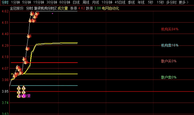 【游资机构分时】主图指标， 伏击突破打板涨停分时公式，可作为高抛低吸的小助手！