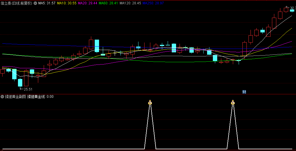 【揉搓黄金战法】副图/选股指标，中位战法+起势战法，来自一灯宝典中的战法！