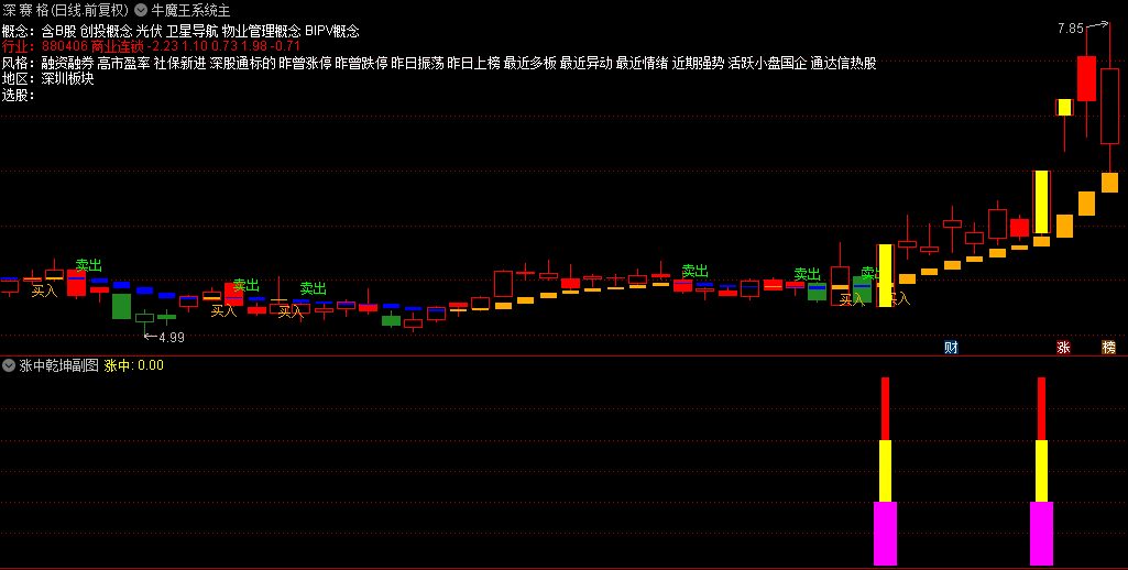 【涨中乾坤】副图、选股指标，附送【牛魔王系统】主图，抓强势涨停板！