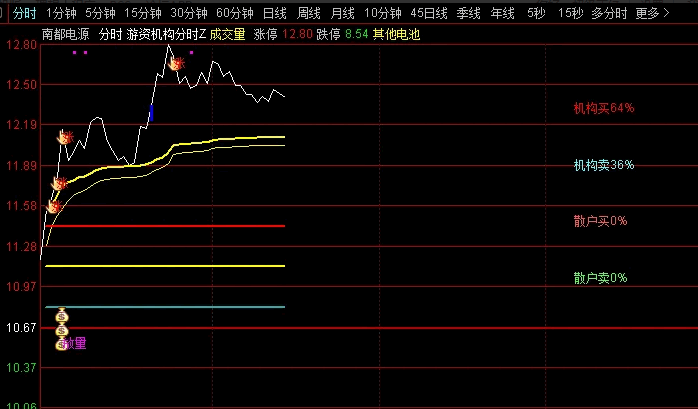 【游资机构分时】主图指标， 伏击突破打板涨停分时公式，可作为高抛低吸的小助手！