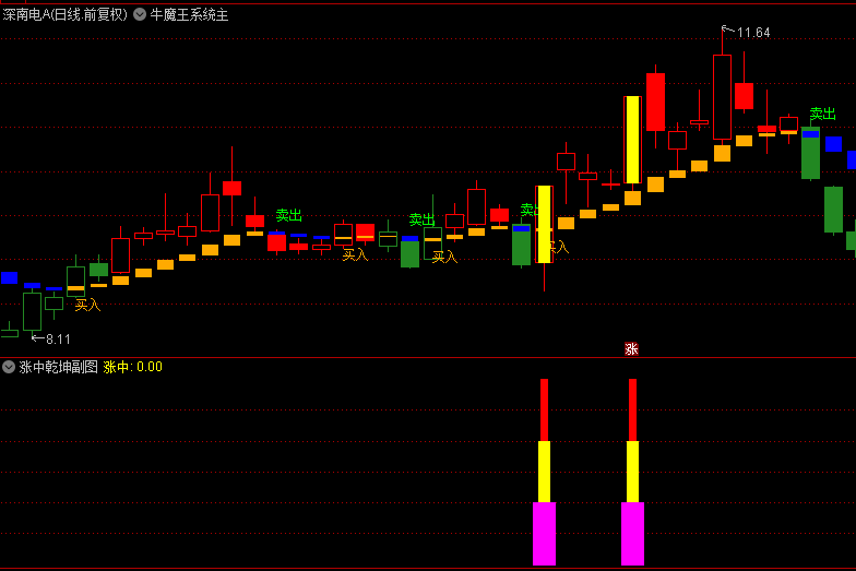 【涨中乾坤】副图、选股指标，附送【牛魔王系统】主图，抓强势涨停板！