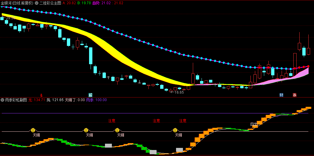 【二挂彩云】主图+【雨季彩虹】副图指标，突破趋势线，橙色线做多！