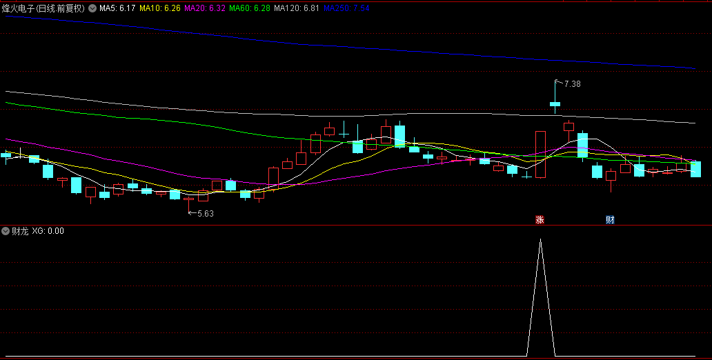 【财龙】副图/选股指标，信号少, 成功率高，捕捉到了香雪制药、博士眼镜等妖股!