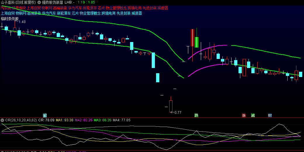 【强势股伪装潜伏】主图指标，埋伏阴线强势股，双轨并进昭示上升期，无未来！