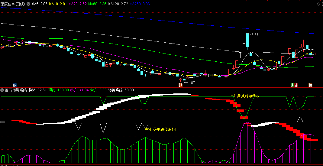 同花顺百万预警系统副图指标 上升通道持股待涨 下降通道小心阴跌 源码 效果图