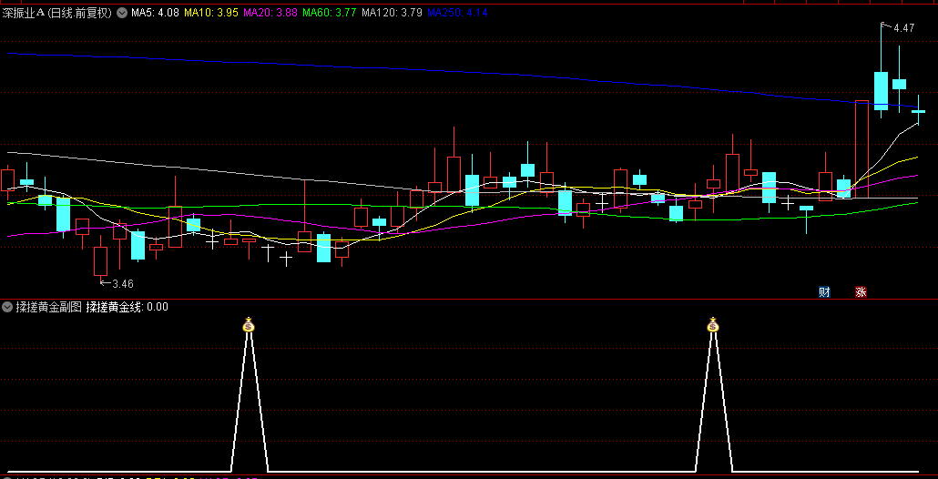 【揉搓黄金战法】副图/选股指标，中位战法+起势战法，来自一灯宝典中的战法！