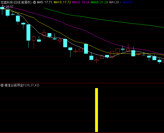 【精准谷底寻宝】副图与选股指标，专为狙击市场底部反转设计，跨平台手机电脑适用！