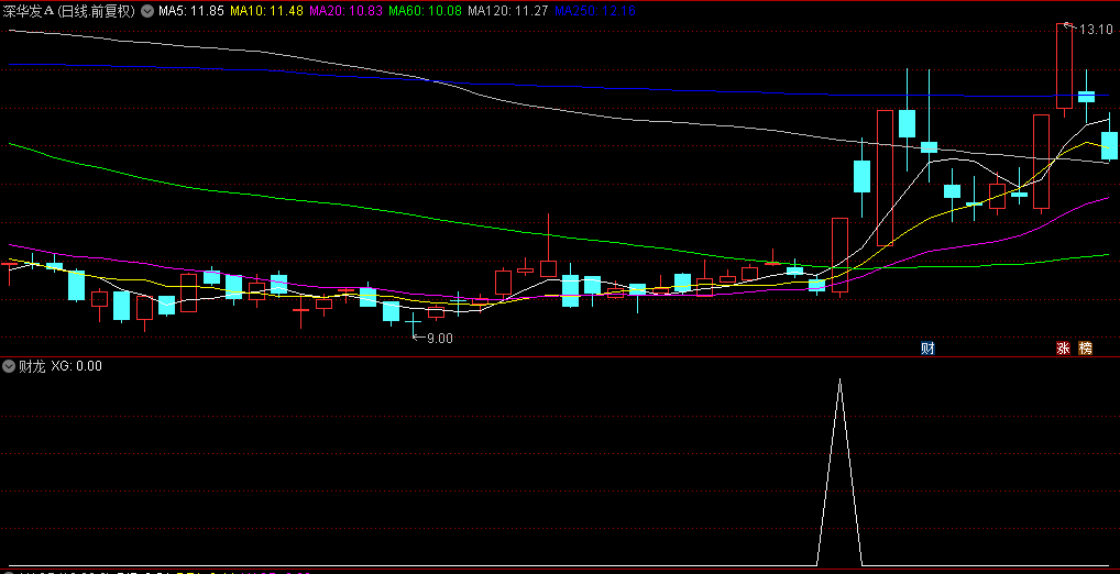 【财龙】副图/选股指标，信号少, 成功率高，捕捉到了香雪制药、博士眼镜等妖股!