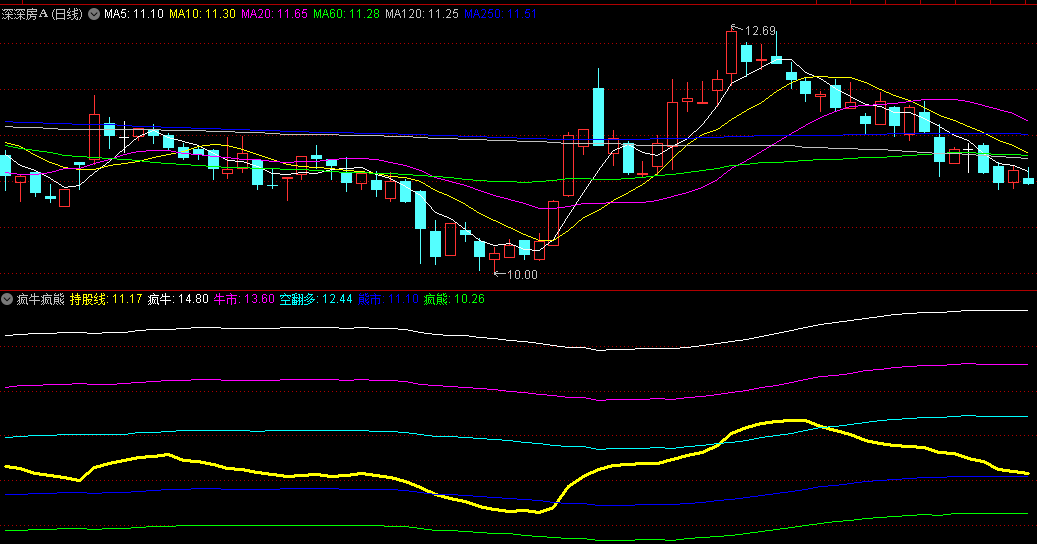 主要看持股线上穿的力度情况判断疯牛疯熊副图公式
