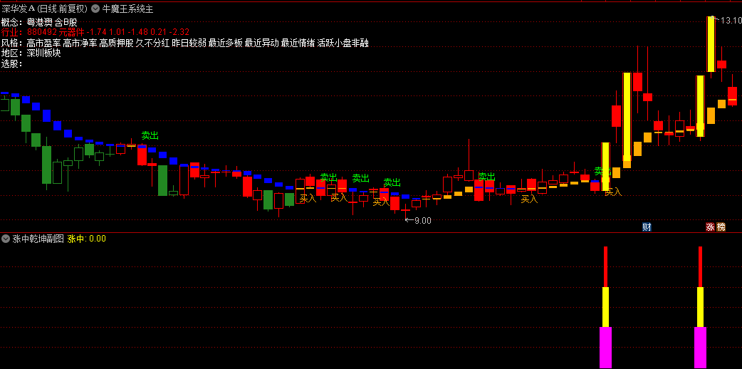 【涨中乾坤】副图、选股指标，附送【牛魔王系统】主图，抓强势涨停板！