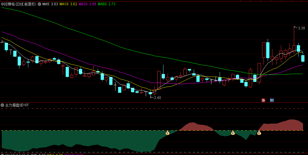【主力操盘线V06】副图/选股指标，主力线上穿散户线，出钱袋子是买入信号！