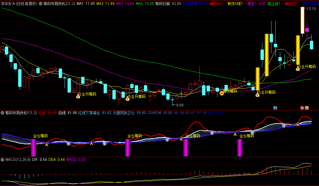 【筹码布局良机】主图/副图/选股指标，潜藏筹码奠定基石，一键解锁满仓首板捕捉利器！