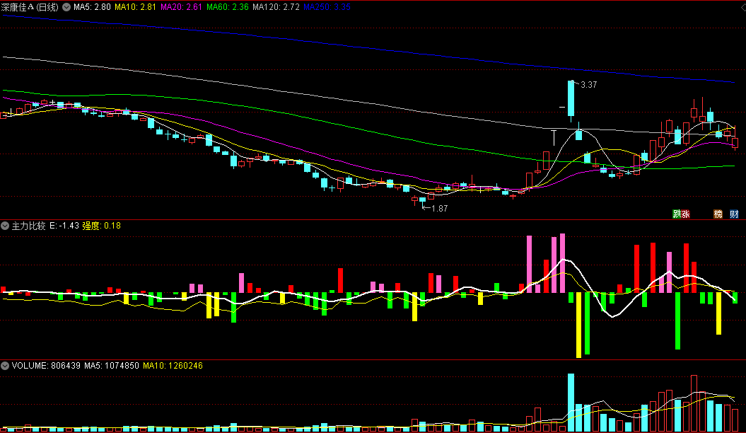 同花顺主力比较副图指标 主力强度看柱线颜色 强弱动向分析 源码 效果图