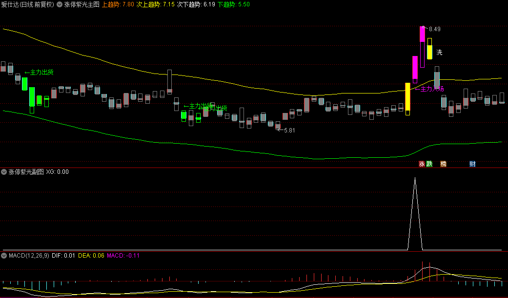 【涨停紫光】主图/副图/选股指标，直接简单抓妖股，选出主力入场位置！