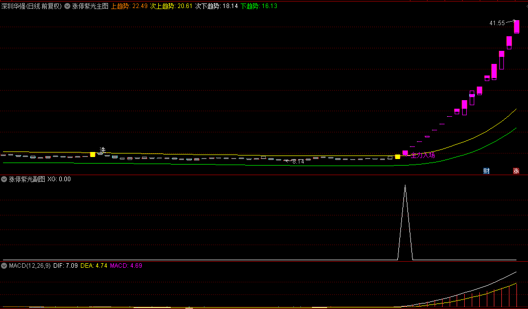 【涨停紫光】主图/副图/选股指标，直接简单抓妖股，选出主力入场位置！