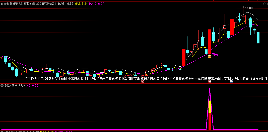 精选【2024回马枪】主图/副图/选股指标，有上涨，有回踩，再次转强！