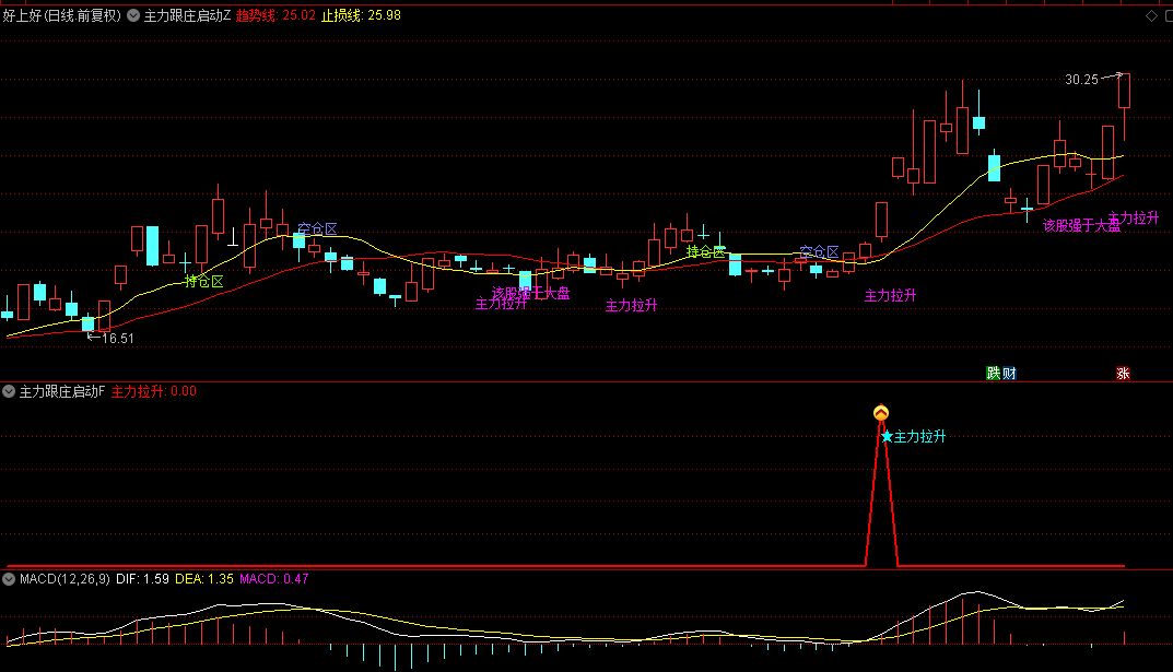 今选【龙头跟庄启程】主图/副图/选股指标，主力筹码跃升平台之上，跟庄捕龙信号清晰呈现！