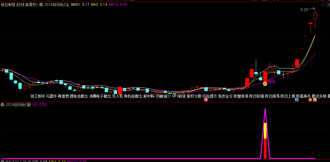 精选【2024回马枪】主图/副图/选股指标，有上涨，有回踩，再次转强！