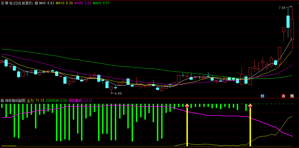 【神奇筹码】副图/选股指标，出现黄柱红钻石信号，表示主力进场！