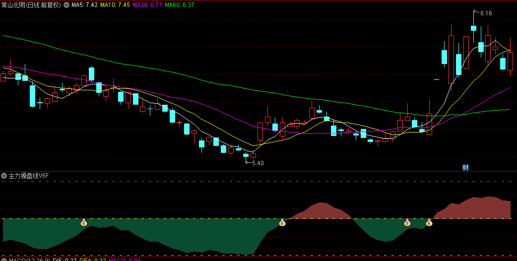 【主力操盘线V06】副图/选股指标，主力线上穿散户线，出钱袋子是买入信号！