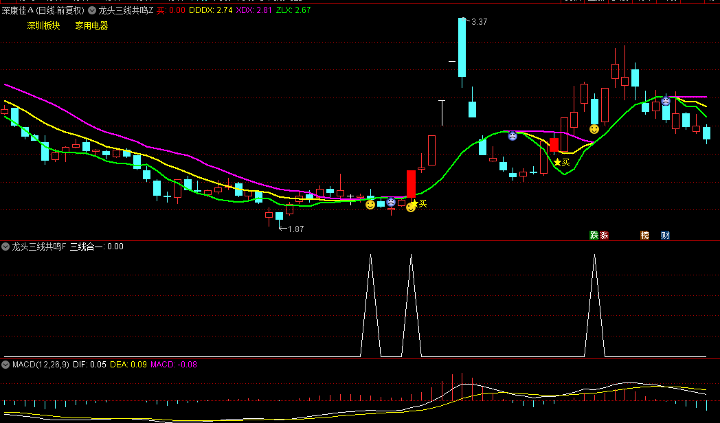 【龙头三线共鸣】主图/副图/选股指标，三线汇聚共振，精准捕捉龙头崛起！