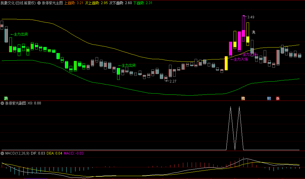 【涨停紫光】主图/副图/选股指标，直接简单抓妖股，选出主力入场位置！