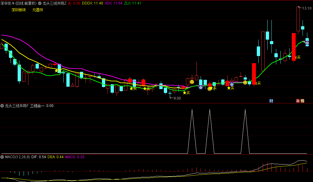 【龙头三线共鸣】主图/副图/选股指标，三线汇聚共振，精准捕捉龙头崛起！