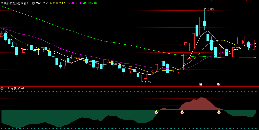 【主力操盘线V06】副图/选股指标，主力线上穿散户线，出钱袋子是买入信号！