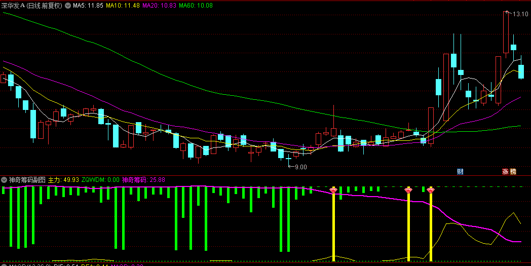 【神奇筹码】副图/选股指标，出现黄柱红钻石信号，表示主力进场！