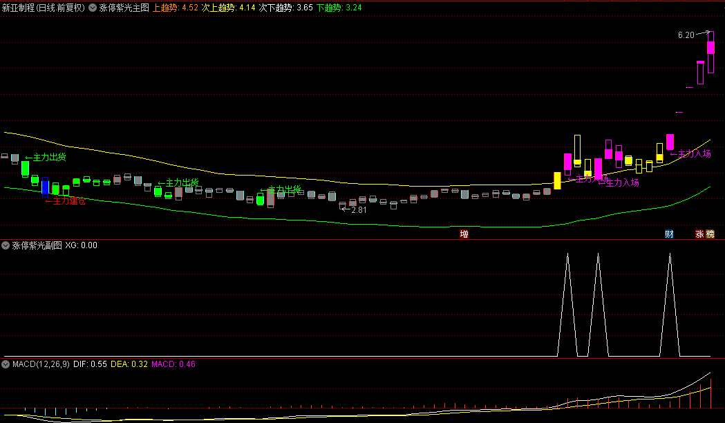 【涨停紫光】主图/副图/选股指标，直接简单抓妖股，选出主力入场位置！