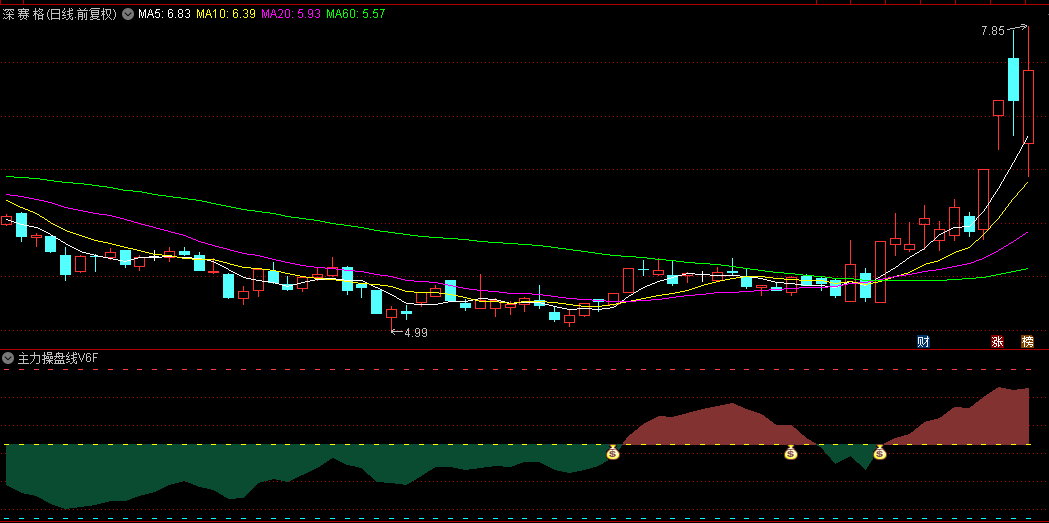 【主力操盘线V06】副图/选股指标，主力线上穿散户线，出钱袋子是买入信号！