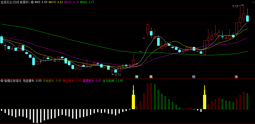 【智擒庄股潜龙】副图+选股指标，锁定强势庄家，潜行擒牛直击反弹先锋！