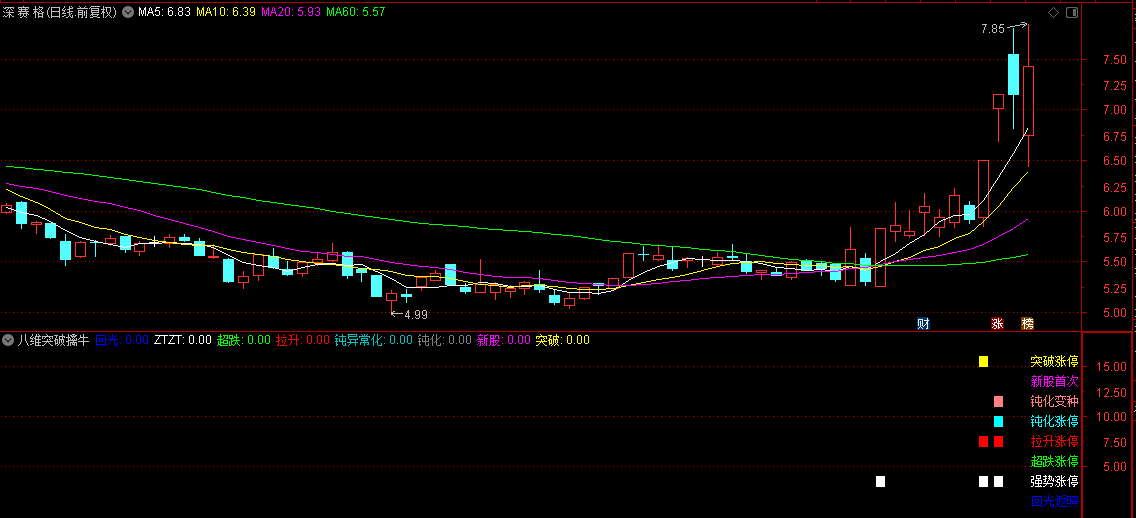 精准捕捉市场强势股【八维突破擒牛术】副图指标，汇聚八大突破形态，共振效应引领涨停捕捉！