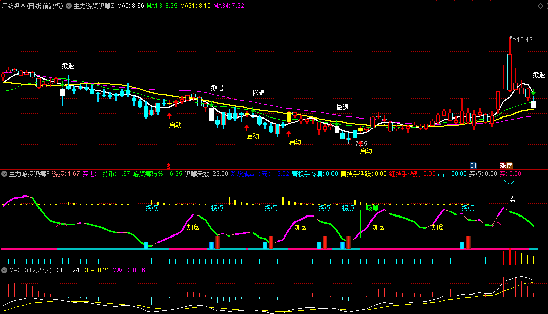 【主力与游资动向追踪】主图/副图指标，从变盘到加仓，全程掌控市场脉搏，精准捕捉启动良机！